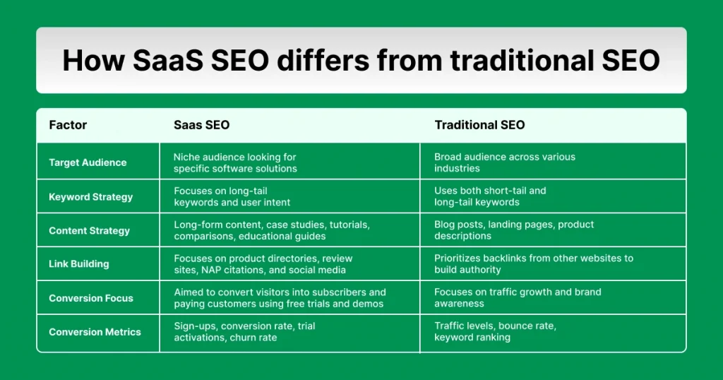 How SaaS SEO Differs From Traditional SEO, Technical seo, saas seo,