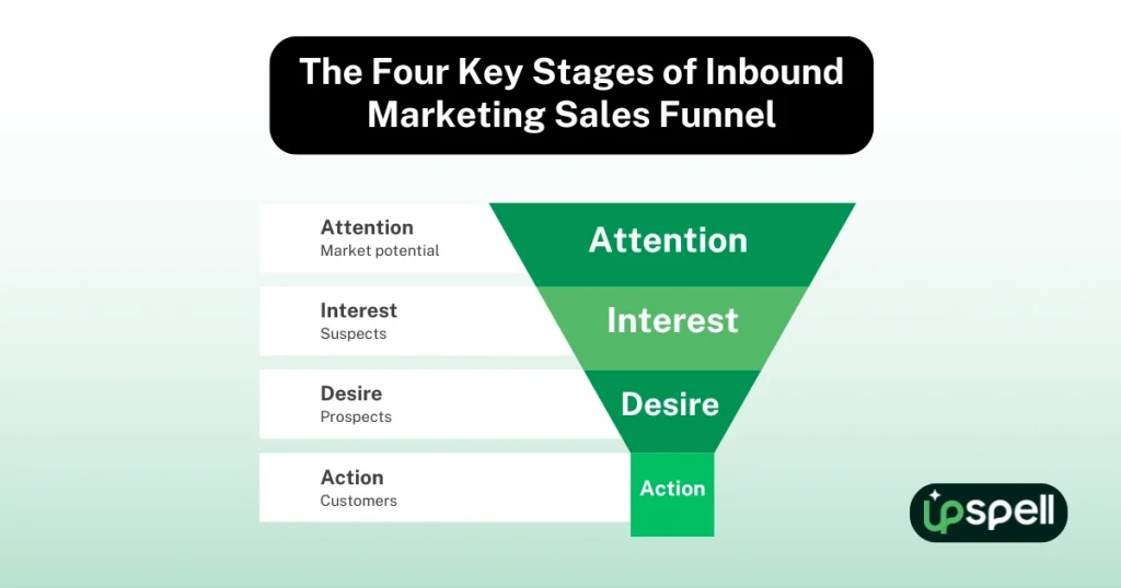 The Four Key Stages of Inbound Marketing Sales funnel