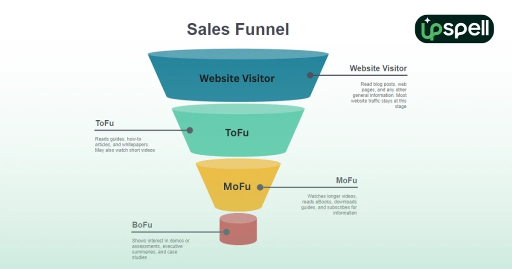 Understanding the Three Stages of Inbound Marketing